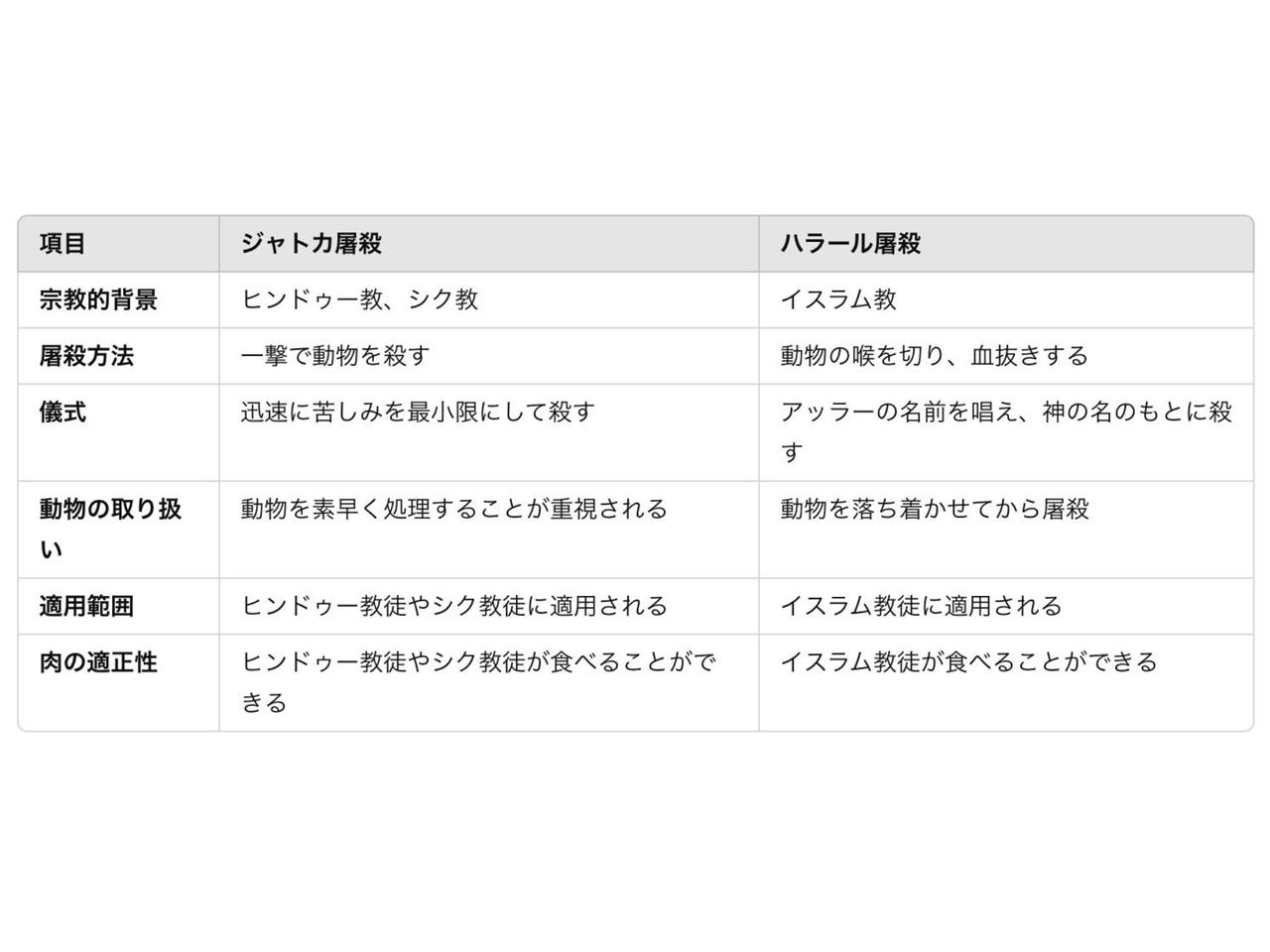 ハラールとジャトカの違い